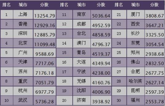 中国城市竞争力排行榜