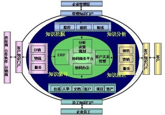 企业知识管理系统(利用软件系统或其他工具的企业管理方法)