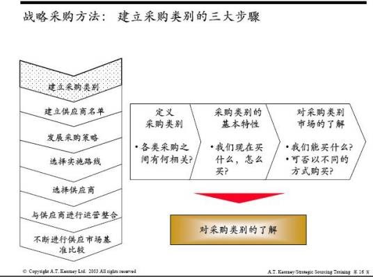 战略采购