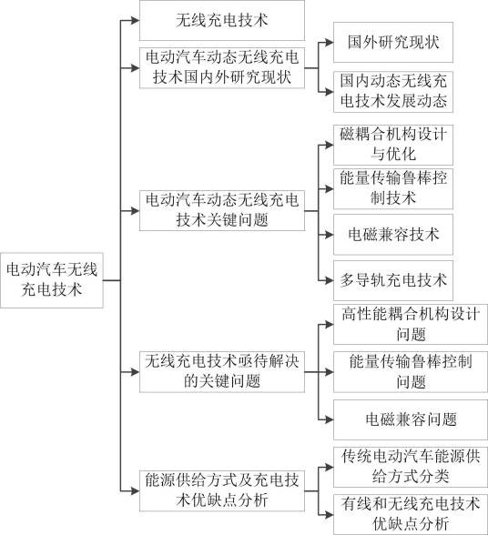电动汽车无线充电技术