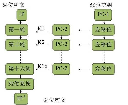 des对称加密