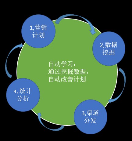营销自动化