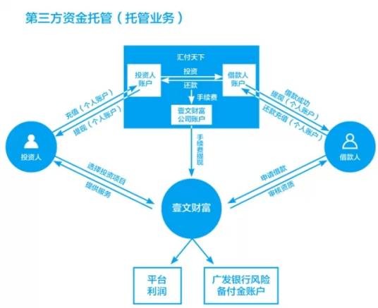 第三方托管