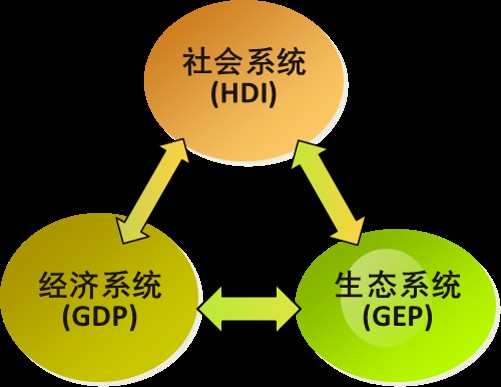 生态系统生产总值