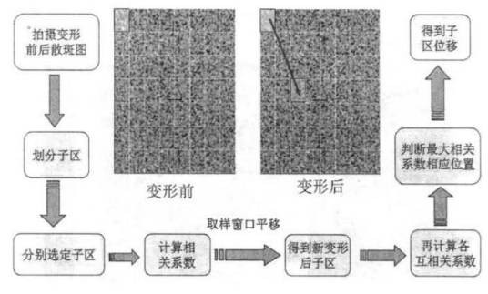 DIC（数字图像相关法）
