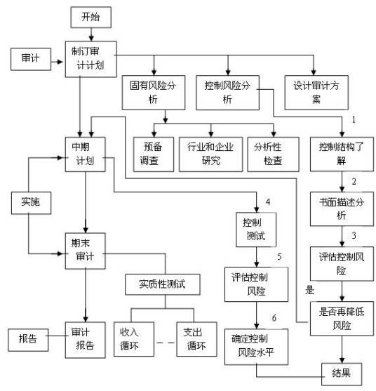 内部审计(三大类审计之一)