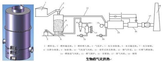生物质气化