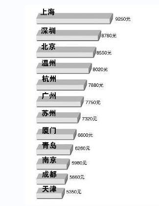 安全感工资