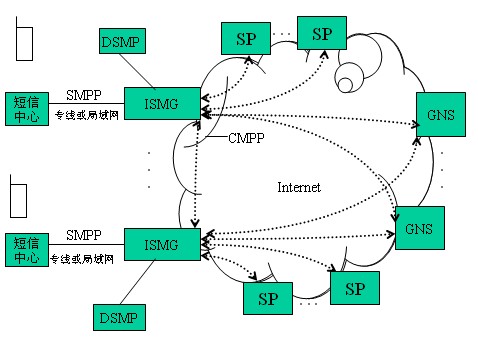 短信平台接口