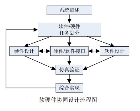 软硬件协同设计