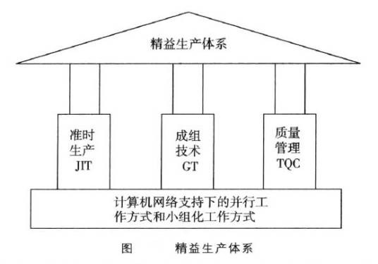 精益生产系统