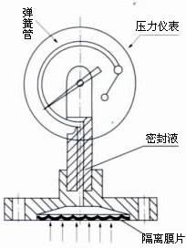 电接点隔膜压力表