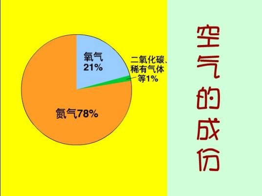 空气成分比例