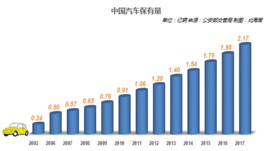 汽车保有量