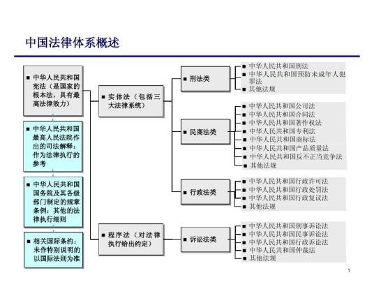 中国法律体系
