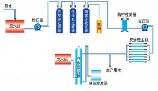 臭氧消毒