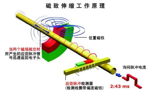 磁致伸缩液位计(磁致伸缩液位位移传感器)