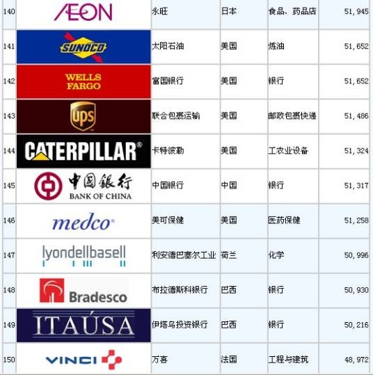2013年世界500强企业排行榜