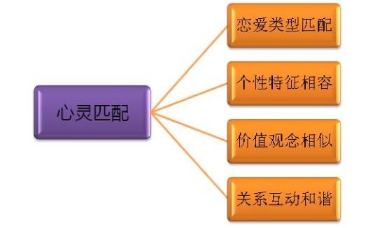 心灵匹配