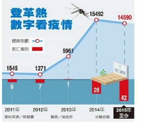 2015年台湾登革热疫情