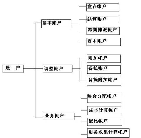 账户分类