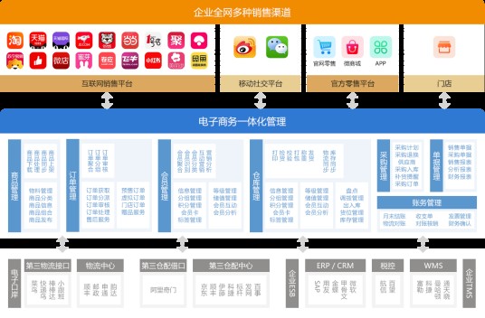 电子商务ERP