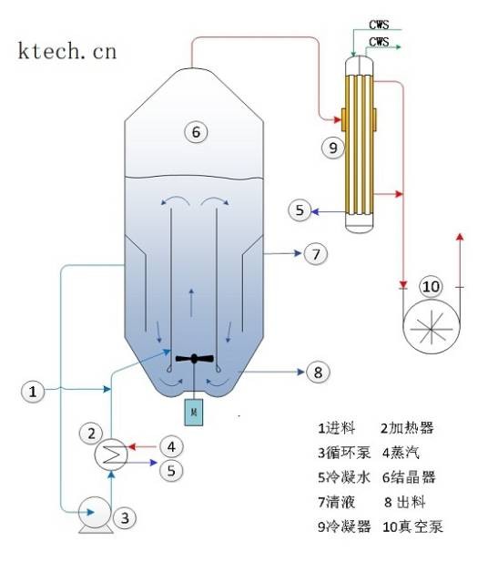 连续结晶设备