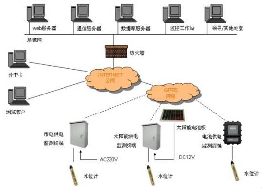 无线液位控制器