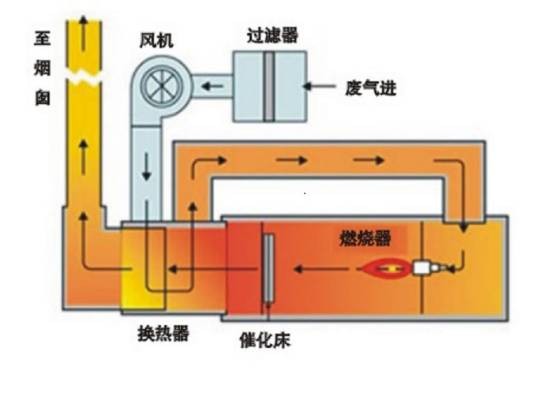 废气焚烧炉