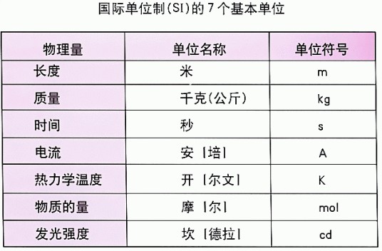 国际单位制基本单位