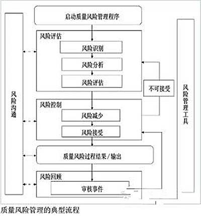 质量风险管理