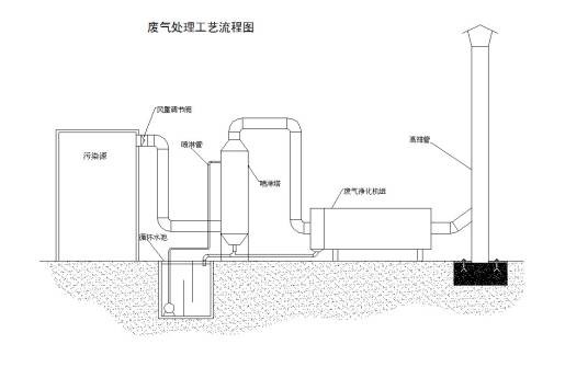 沥青废气净化机