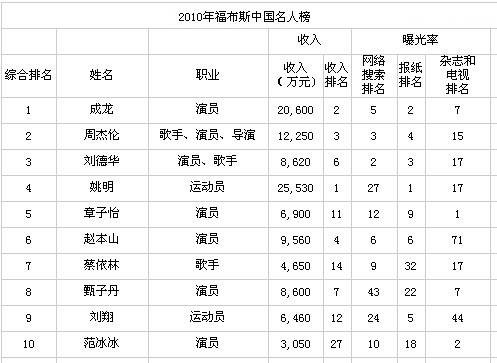 2010福布斯中国名人榜