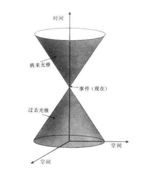 四维(物理学概念)