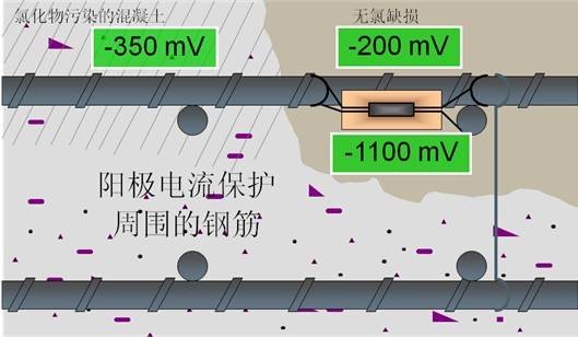 电化学防腐