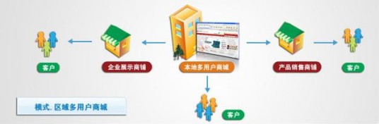 多店铺商城系统
