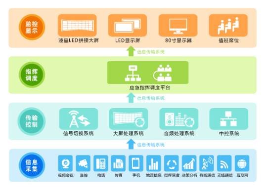应急系统