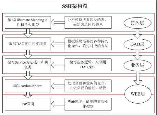 ssh（MVC软件开发模式）