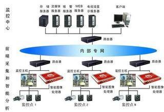 智能视频监控系统（全IP视频监控系统）