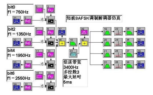 调制技术
