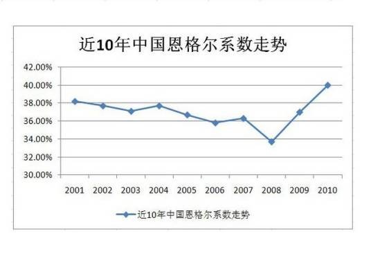 恩格尔系数