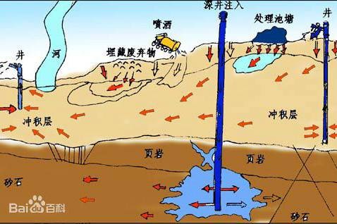 地下水污染(环境学术语)