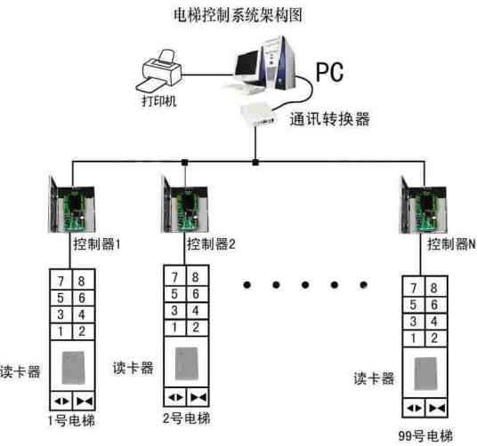 电梯管理系统