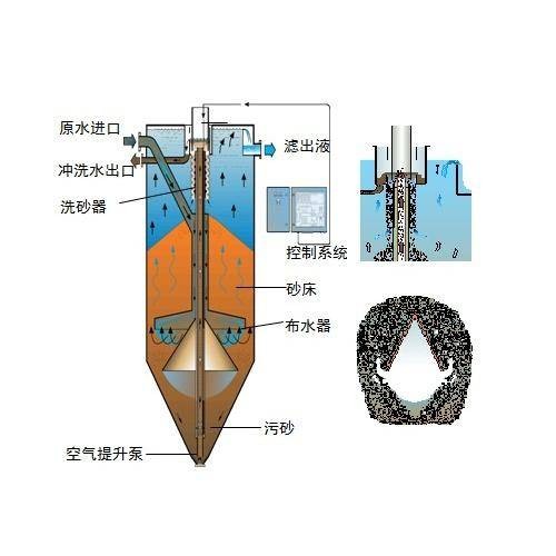 活性砂过滤器