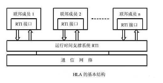 高层体系结构