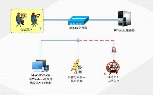 准入控制系统
