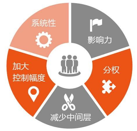 扁平化理论