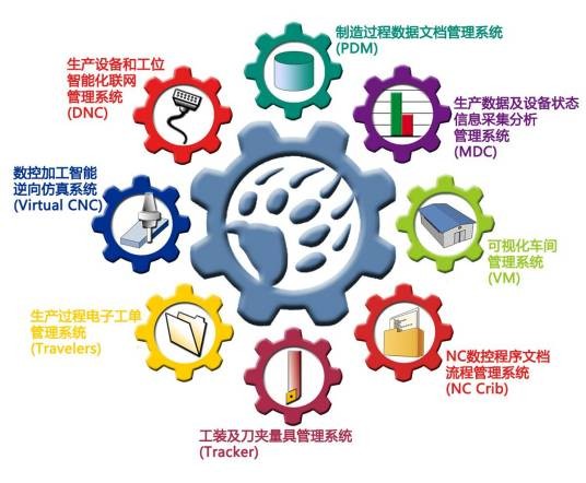 企业信息化（将企业物料、事务、现金等生产新的信息源）