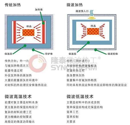 微波烧结