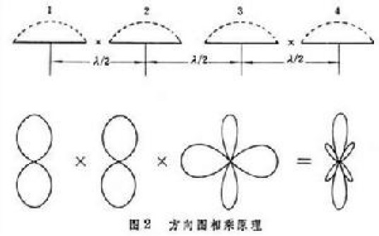 阵列天线